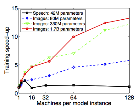 四个不同规模的深度网络使用单个DistBelief实例训练在集群机器不同规模下的加速比。具有较多参数的模型在机器增加时比较少参数模型获得更高的加速比