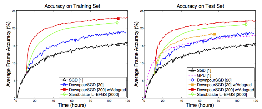 左图：采用不同的优化方法，在（在一部分训练集）上的训练精度。右图：训练时间的变化下，测试集的分类精度的变化曲线。Downpour SGD和Sandblaster实验均采用了10小时平凡SGD热启动方式来初始化。
