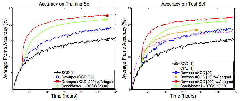 在不同机器数量（左图）和CPU数量（右图）下，几种优化策略达到固定精度值（16%）所花费的时间