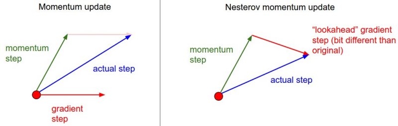 nesterov动量