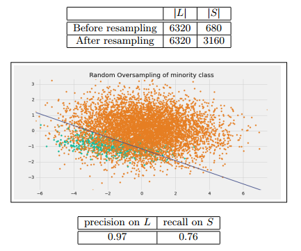 overSampling